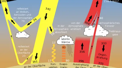 Sonne und Erde im Strahlungsgleichgewicht