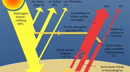 Der Treibhauseffekt