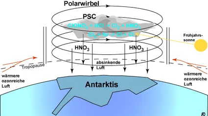 Polarwirbel